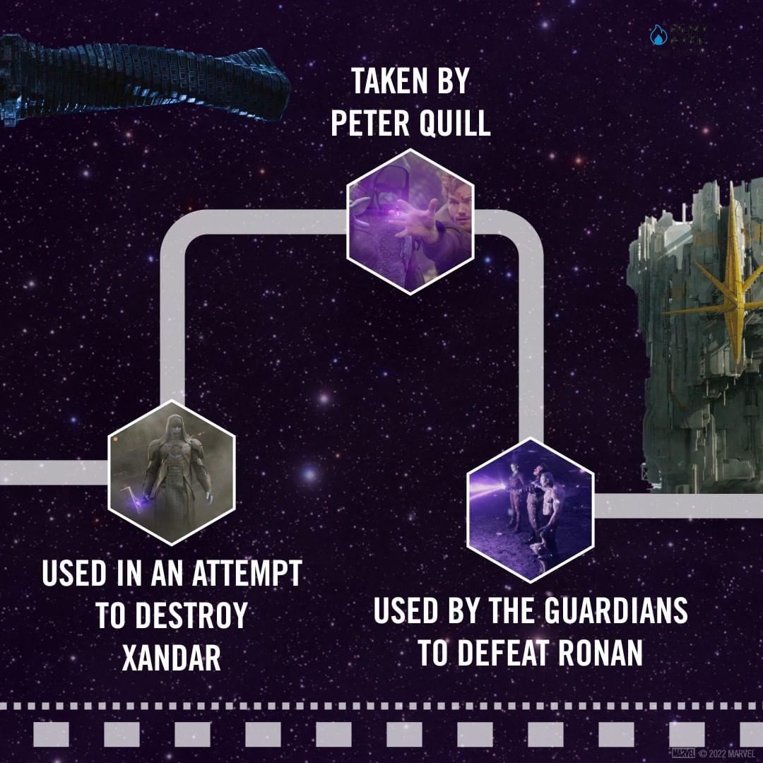 Timeline Of The Infinity Stones 